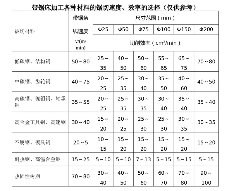 怎樣判斷合適的帶鋸條線速度？